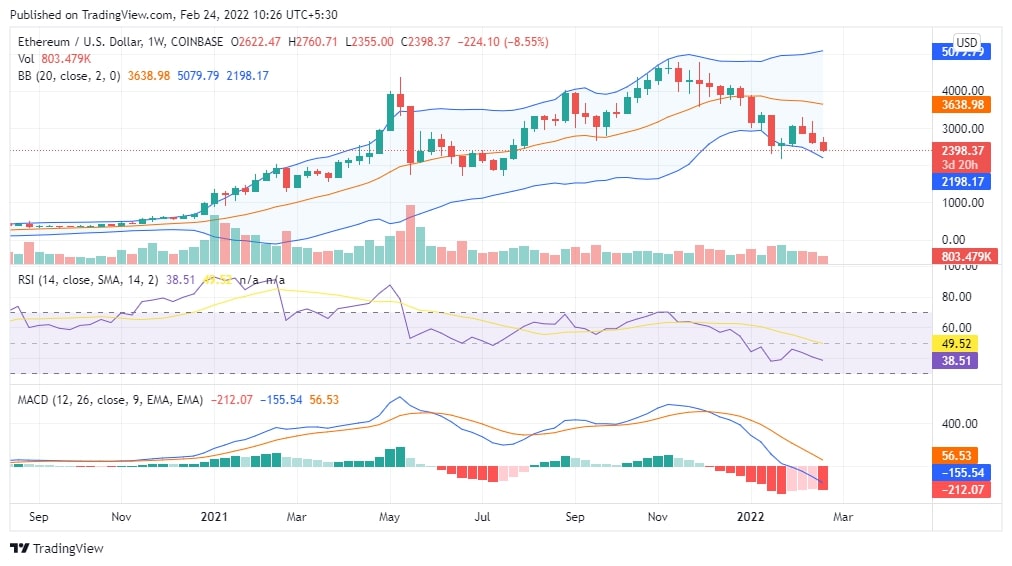 ETH Price Chart