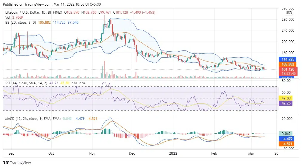 LTC Chart