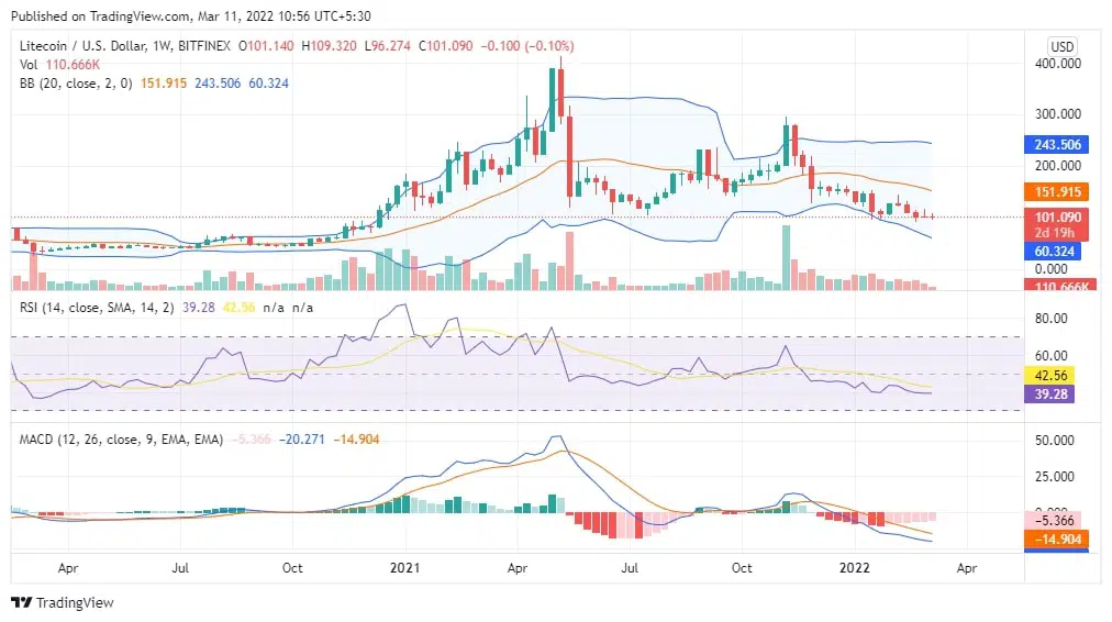 LTC Price Chart